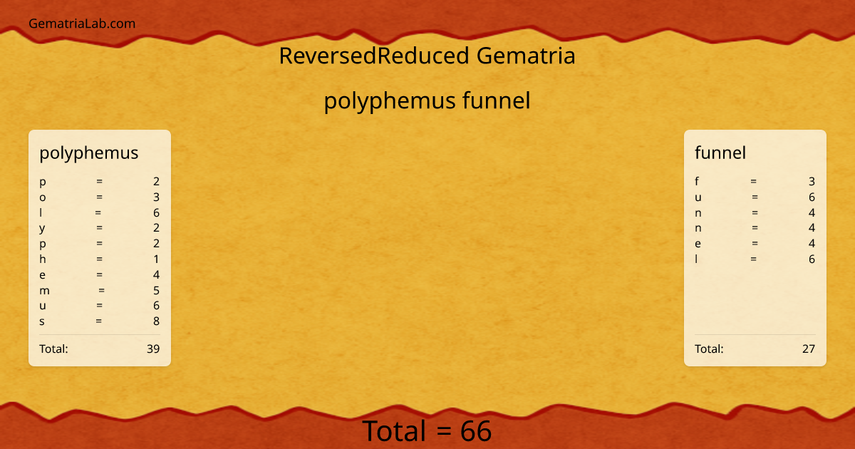 polyphemus funnel in reversedReduced Gematria